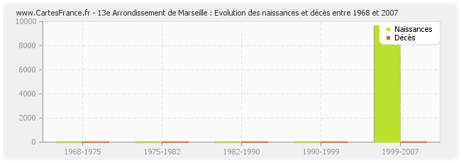 13e Arrondissement de Marseille : Evolution des naissances et décès entre 1968 et 2007
